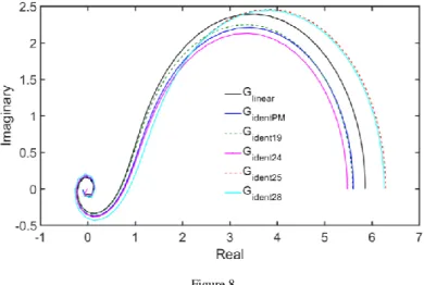 Table 5 shows the  values of the parameters of  unstable FOPTD  models  given  in  [20], [25], [26] and [29] as well as MAE and RMSE indices received based on the  frequency  response  of  the  unstable  FOPTD  model  and  linearized  model  of  the  unsta