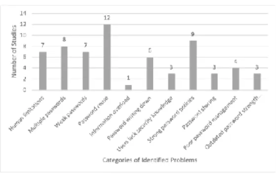 Figure  3   shows  the  number  of  studies  for  each  identified  category  of  the  most  common problems