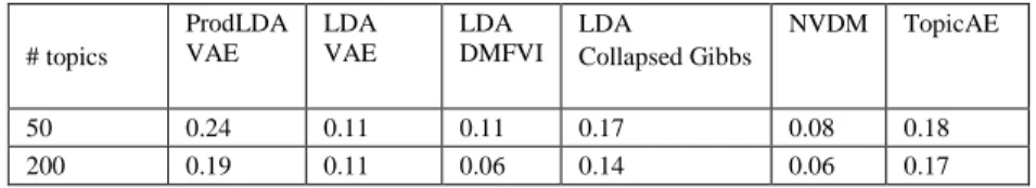 Table 2 gives comparison of TopicAE with other topic models (described in paper  [26])