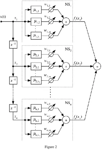 Figure 2  Neo-fuzzy network [20] 