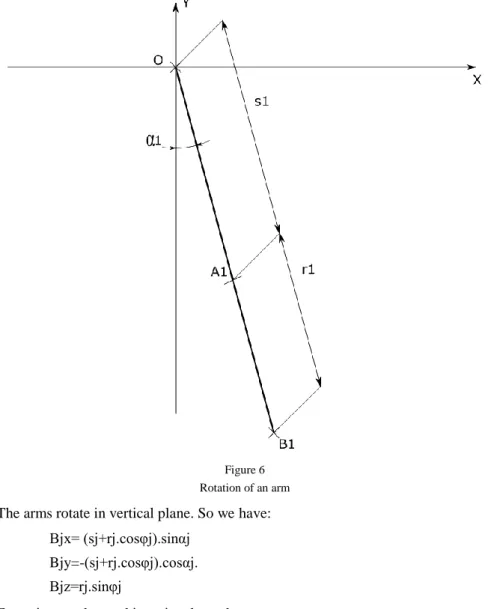 Figure 6  Rotation of an arm  The arms rotate in vertical plane. So we have: 