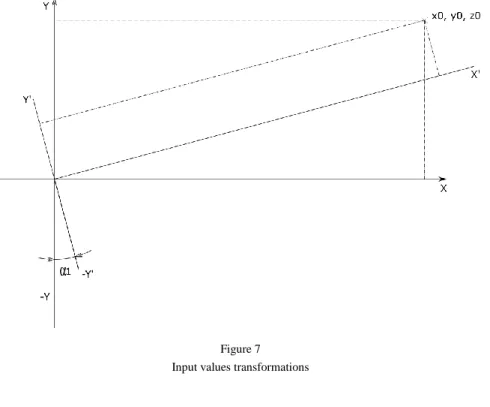 Figure 7  Input values transformations 