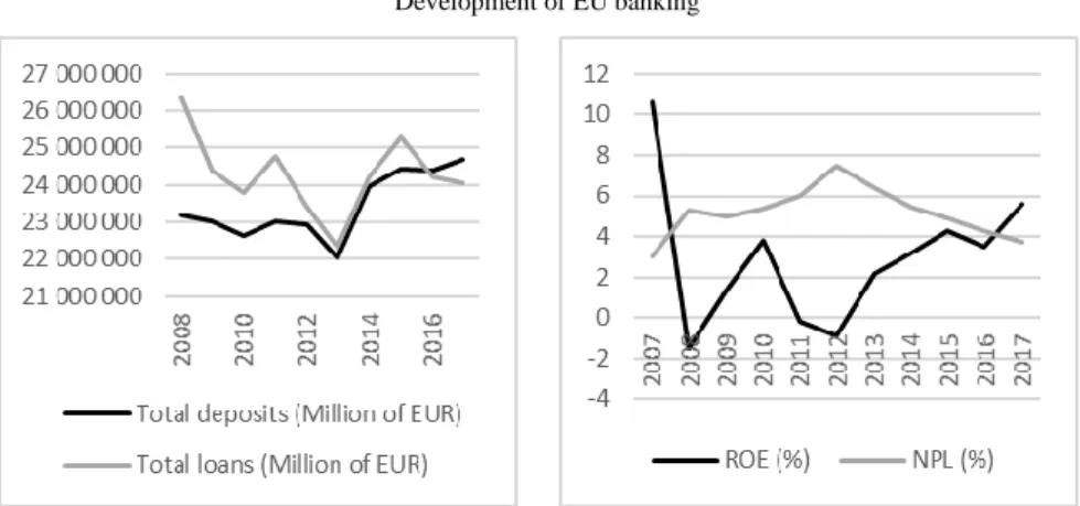 Figure 1  Development of EU banking 