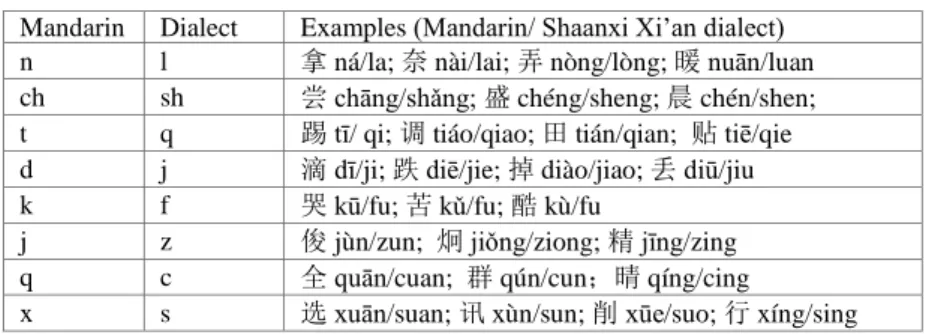 Table  4  shows  the  different  consonants  used  in  Shaanxi  Xi’an  dialect  and  in  Mandarin when articulating the same Chinese character