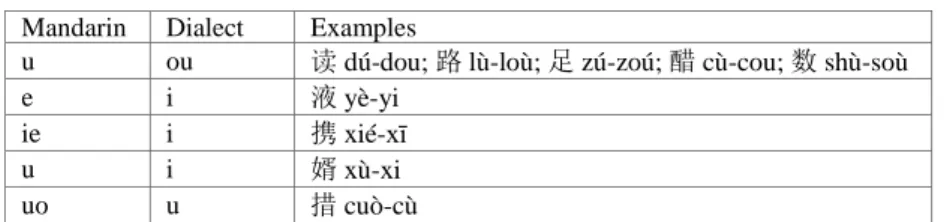 Table  8  presents  examples  of  this  and  other  vowel  changes  to  show  the  corresponding phonemes between the two languages