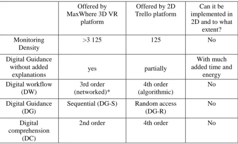 Table  2  summarizes  the  characteristic  features  of  the  Trello  2D  and  MaxWhere  3D VR platforms