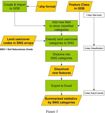 Figure 3  Process of classification 