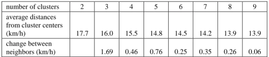 Table 2 shows that  with growing cluster numbers the average distances from the  cluster centers are decreasing, but the change is diminishing