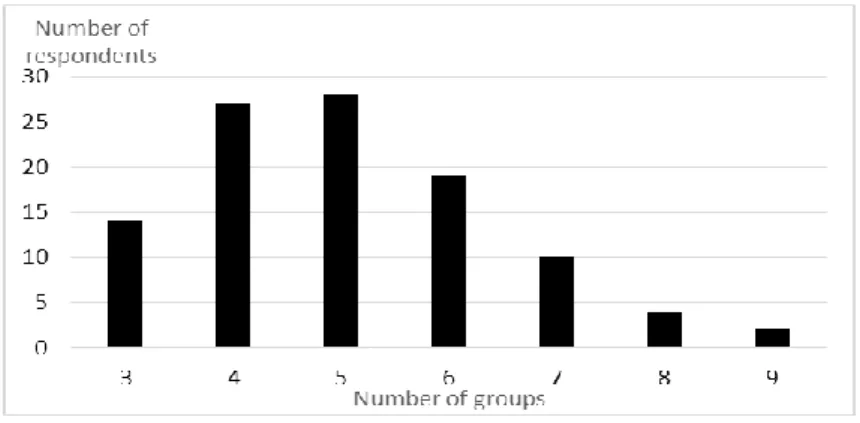 Figure  2  shows  that  respondents  most  often  formed  4  or  5  groups  from  road  scenes