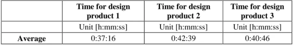 Table  4  shows  the  measured  time  results  in  the  phase  of  product  processing- processing-manufacturing with the application of conventional methods