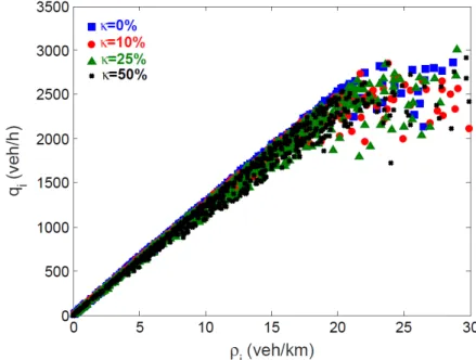 Figure 2: Charactersitics of the fundamental diagram