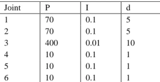 Table 8 shows the tuned PID values for the mass and inertias given in Solidworks. 