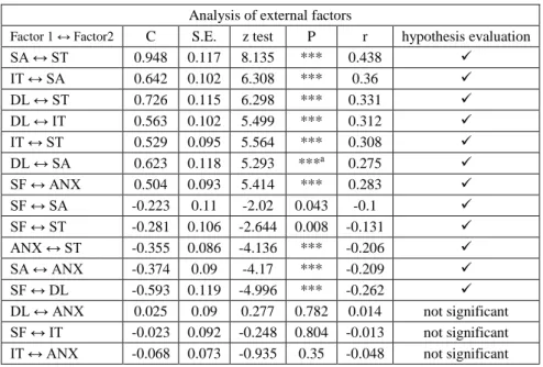 Table  1  summarizes  the  hypotheses  and  the  conclusions  about  the  interactions  amid the external variables