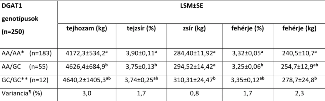 II.2. táblázat: A 305 napos laktációs adatok legkisebb négyzetes átlaga (LSM) és sztenderd  hibája (SE) magyarországi holstein-fríz állományokban 