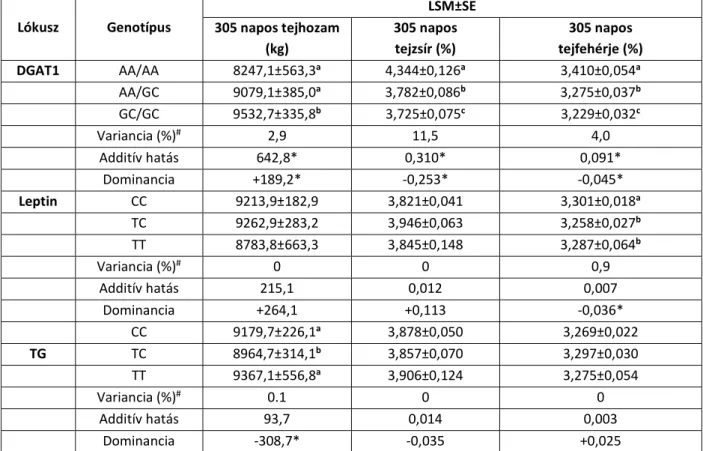 IV.4. táblázat: A 305 napos tejhozam (kg), a tejzsír (%) és a tejfehérje (%) legkisebb négyzetes  átlaga (LSM) és sztenderd hibája (SE), a variancia (%), valamint az additív és dominancia-hatás  holstein-fríz teheneknél  Lókusz  Genotípus  LSM±SE  305 napo