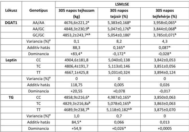 IV.5. táblázat: A 305 napos tejhozam (kg), a tejzsír (%) és a tejfehérje (%) legkisebb négyzetes  átlaga (LSM) és sztenderd hibája  (SE), a variancia (%), valamint az additív és  dominancia-hatás jersey teheneknél 