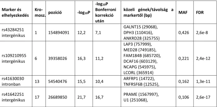 VI.1. táblázat: Az IMF-tartalommal kapcsoltságot mutató lókuszok, genomi elhelyezkedésük,  ill