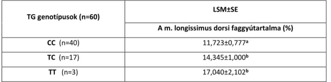 3.1.2.1. táblázat: Genotípus-frekvenciák megoszlása a vizsgált lókuszoknál 