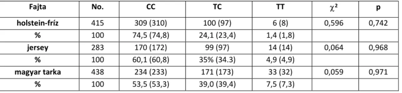 3.1.3.3. táblázat: A TG lókusz genotípusfrekvenciái a vizsgált fajtákban 