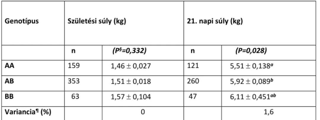 3.4.2.1. táblázat: A születési súly és a 21. napi súly legkisebb négyzetes átlaga és sztenderd  hibája MYOG genotípusok szerint 