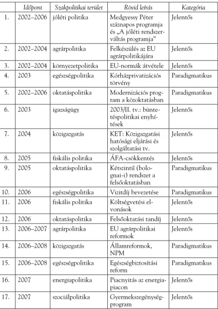 6. táblázat. A legjelentősebb szakpolitikai változások   2002 és 2014 között a szakértői interjúk alapján.