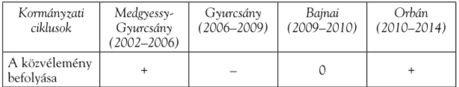 7. táblázat. A közvélemény vélelmezett befolyása az egyes   kormányzati ciklusok fontos közpolitikai döntéseire Kormányzati  ciklusok Medgyessy- Gyurcsány  (2002–2006) Gyurcsány  (2006–2009) Bajnai  (2009–2010) Orbán  (2010–2014) A közvélemény  befolyása +