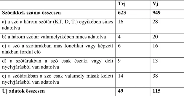 4. táblázat. A Trj és Vj szövegekben előforduló, szótárakban nem adatolt szavak száma 