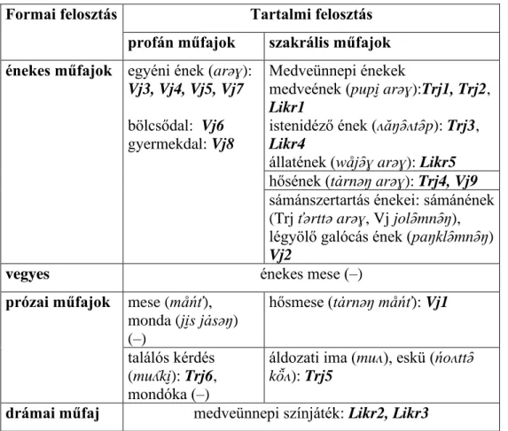5. táblázat A Karjalainen által feljegyzett szövegek műfaj szerinti besorolása  