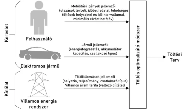 4.7. ábra: A töltésoptimalizáló módszer bemeneti és kimeneti adatai 