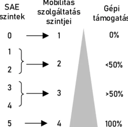 5.7. ábra: Automatizálási szintek a gépi támogatás mértéke alapján 