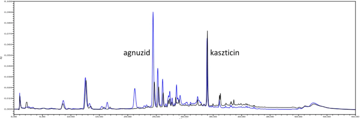 2. ábra Allopátiás (kék) és homeopátiás (fekete) Vitex agnus-castust tartalmazó termékek HPLC- HPLC-kromatogramja (254 nm) 
