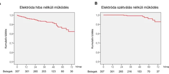 2. ábra Elektróda sérülés mentes túlélési idő Kaplan-Meier görbéje   A: összes elektródasérülés, B: Trikuszpidális szintű elektródasérülés