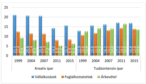 2. ábra A kreatív és tudásintenzív ipar részesedése Magyarországon (1999–2015, %) 