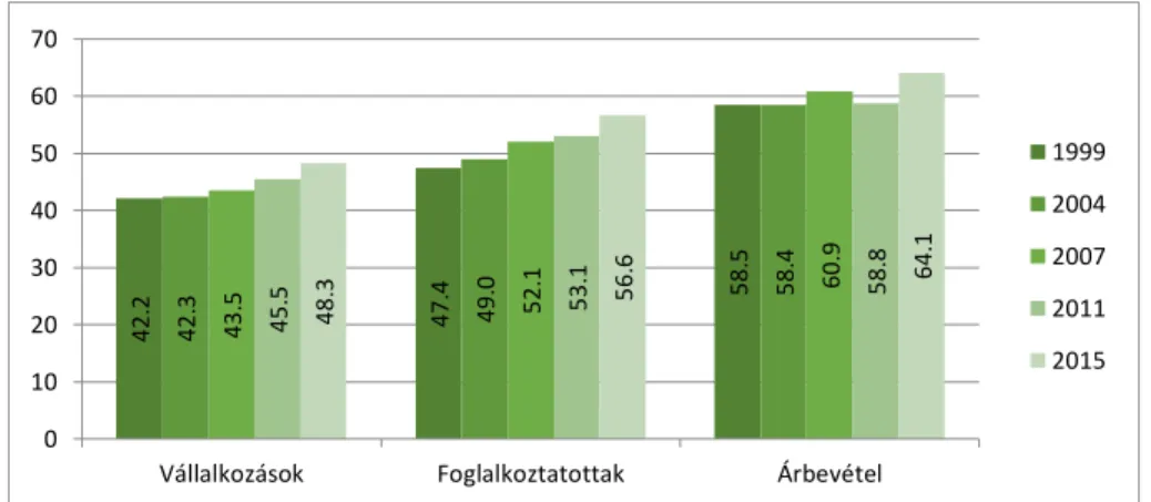 3. ábra A budapesti agglomeráció súlyának változása a kreatív gazdaságon belül (1999–2015, %) 