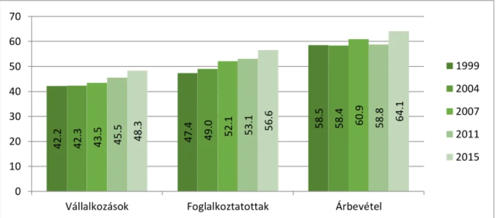 12. ábra A budapesti agglomeráció súlyának változása a kreatív gazdaságon belül (1999-2015, %) 