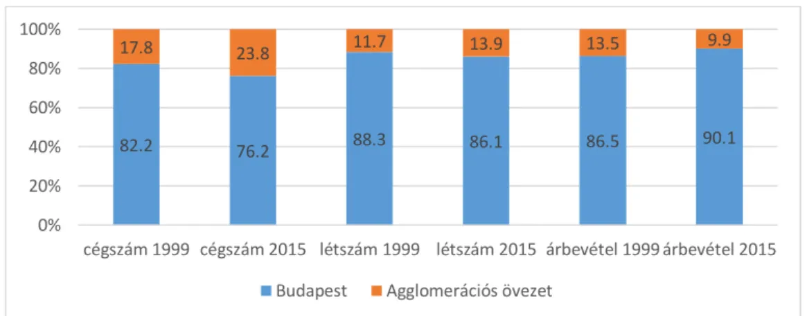 16. ábra A kreatív gazdaság volumenének megoszlása Budapest és az agglomerációs övezet között (1999,  2015, %) 