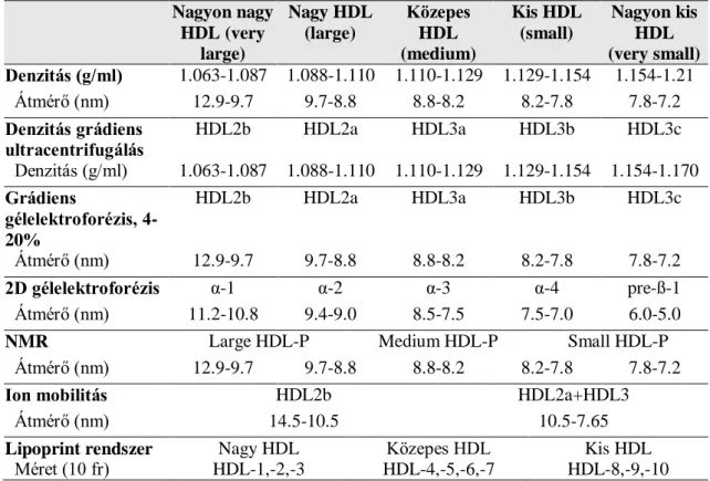 3. táblázat. A HDL szubfrakciók nomenklatúrája különböző elválasztás technikai  módszerek alapján (Rosenson 2011 alapján) [93] 