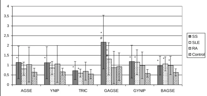 12. Ábra.  Primer SS-s, SLE-s és RA-s betegekből és egészséges kontrollokból származó  szérumok immunrekciója különböző m3AChR peptidekkel, GST-fúziós fehérjékkel és  BSA-konjugált peptiddel