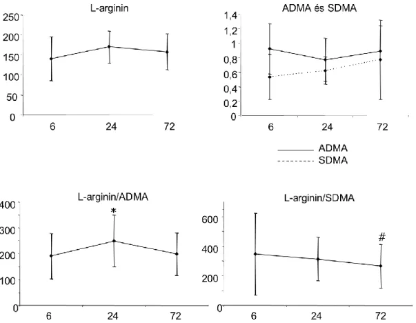 6. ábra. Szérum L-arginin, ADMA és SDMA, valamint az L-arginin/ADMA és L-arginin/SDMA  hányadosok kinetkiája akut ischaemiás stroke első 72 órájában 