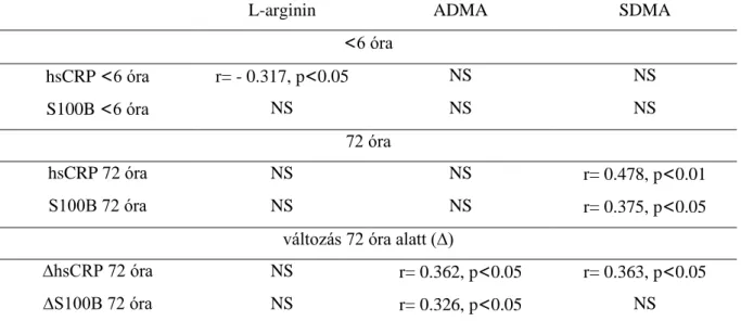 2. táblázat. Az L-arginin útvonal és a hsCRP, valamint az S100B közötti korrelációk akut ischaemiás  stroke első 72 órájában 