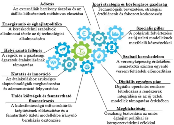 4. ábra: Keretprogram a biomassza alapú gazdaságra való áttéréshez  Forrás: European Commission (2018a) 