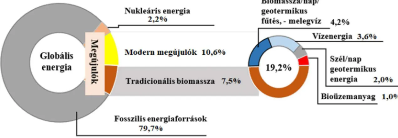 3. ábra: A megújuló energia aránya a globális végső energiafogyasztásban, 2017  Forrás: REN21 (2019) 