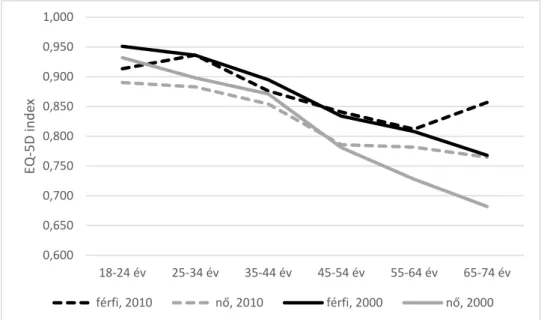 8. ábra A 2010-es EuroVaQ és a 2000-es lakossági vizsgálat [99] korcsoportos EQ-5D-3L index  eredményeinek összevetése nemek szerint 