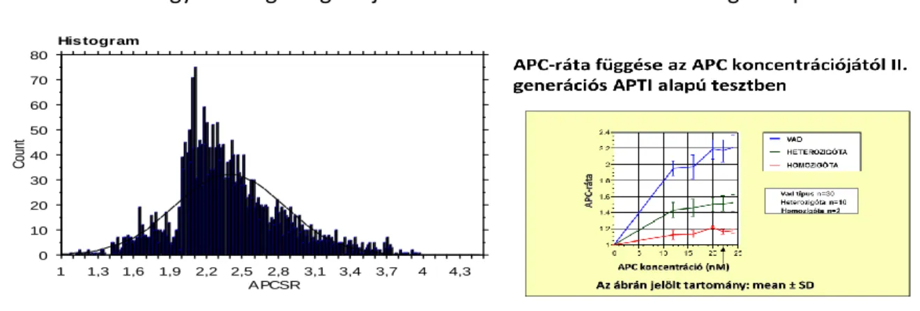 1. Ábra. APC-ráta gyakorisági diagramja  2. Ábra. APC-ráta FV genotípusonkét 