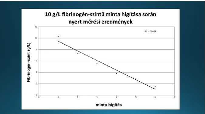 6. Ábra. Tíz g/L-es fibrinogén-szintű minta higítása soránt nyert mérési eredmények 01020304050607080900,002,004,006,008,00 10,00Esetszám (N)Fibrinogén-szint (g/L)FIBRINOGÉN-SZINT ÉRTÉKEINEK GYAKORISÁGI DIAGRAMJA 