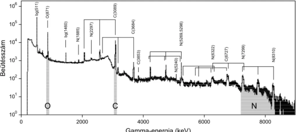 22. ábra. Kapton fólia (C 22 H 10 O 5 N 2 ) DIGE spektruma. Az oxigén, szén, és nitrogén tartalom meghatározásához a megjelölt területeket értékeltük ki.