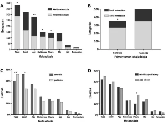 9. ábra - Primer adenocarcinoma lokalizáció és metasztázis mintázat (1126 beteg).  