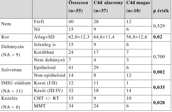 10. táblázat - A vizsgálatba bevont MPM betegek klinikopatológiai jellemzői a keringő C4d szinttek  szerint  osztályozva,  1.5  µg/mL-es  cut-off  mellett