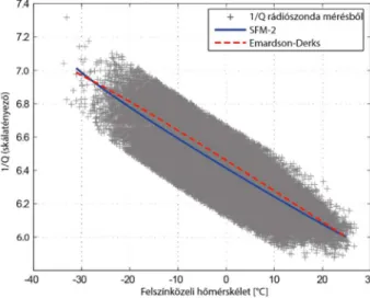 IV-3. ábra Az Emardson és Derks (2000) és az SFM-2 modell illeszkedése  rádiószondás adatokhoz 