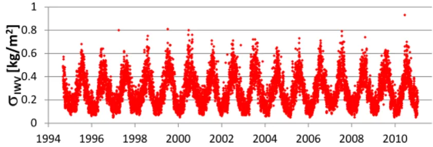 IV-4. ábra A rádiószondás észlelésekből levezetett integrált vízgőztartalom  értékek középhibáinak alakulása Budapesten (1994-2011) 